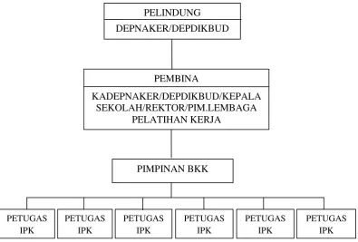 Gambar 2.5 Struktur Organisasi Bursa Kerja Khusus (BKK) Sumber: Departemen Tenaga Kerja RI (1994:17) 