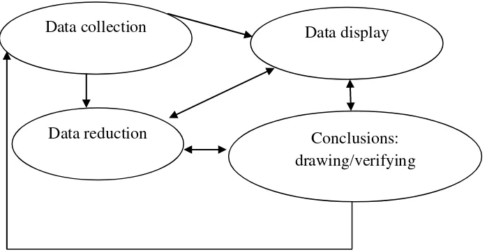 Gambar 3.1 Komponen dalam Analisis Data (Interactive Model) Sumber: Sugiyono (2012:247) 