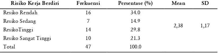 Tabel 2. Hasil Pengukuran Risiko Kerja berdiri (Metode OWAS) Pada Karyawan di PT. Iskandar Indah 