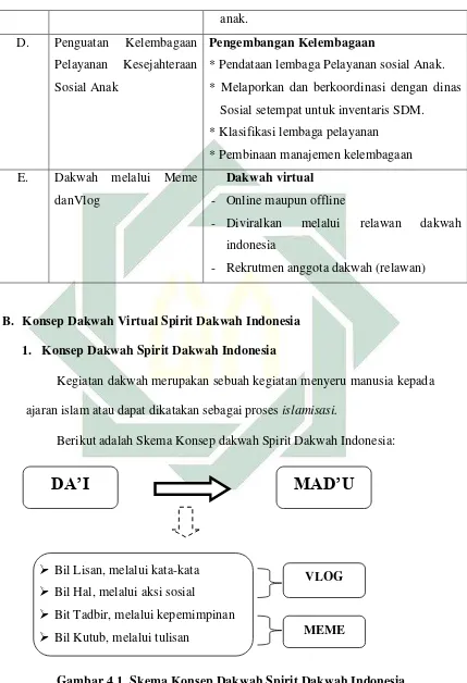 Gambar 4.1. Skema Konsep Dakwah Spirit Dakwah Indonesia  