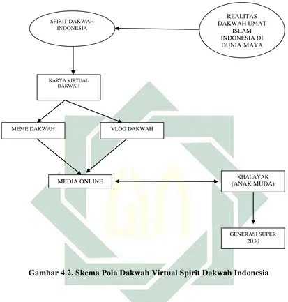 Gambar 4.2. Skema Pola Dakwah Virtual Spirit Dakwah Indonesia 