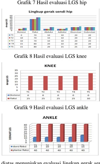 Grafik diatas menunjukan evaluasi kekuatan otot pada ankle. Setelah  dilakukan terapi selama 5 kali tidak ada perubahan pada kekuatan otot dorsal  maupun plantar ankle sinistra 