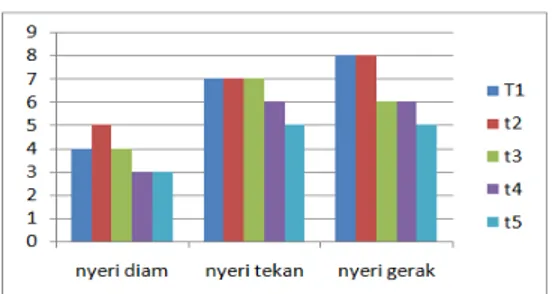 Grafik 1 nyeri menggunakan VAS 