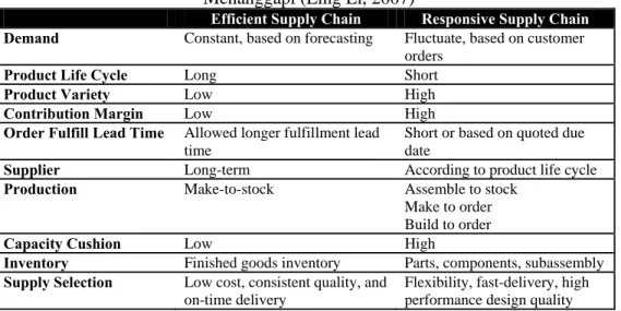 Tabel 2.1. Supply Chain yang Efisien dan Supply Chain yang Mampu  Menanggapi (Ling Li, 2007) 