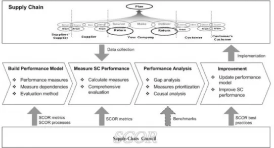 Gambar 2.2. Model Supply Chain Operations Reference (Sumber : Supply Chain  Council) 