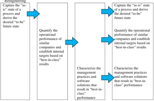 Gambar 2.4. Process Reference Model (Sumber : Supply Chain Council)  Sebuah Process Reference Model mencakup : 