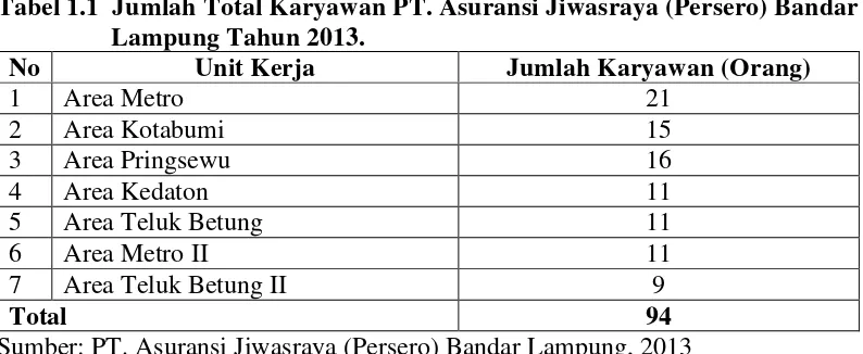 Tabel 1.1  Jumlah Total Karyawan PT. Asuransi Jiwasraya (Persero) Bandar  