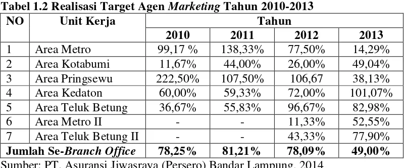 Tabel 1.2 Realisasi Target Agen Marketing Tahun 2010-2013 