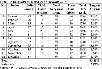 Tabel 1.3 Data Absensi Karyawan Marketing 2013 