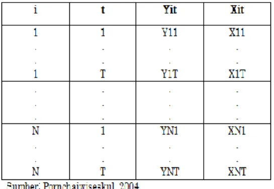 Tabel 1 Kerangka umum data panel 