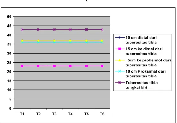 Grafik A. Antropometri Kanan