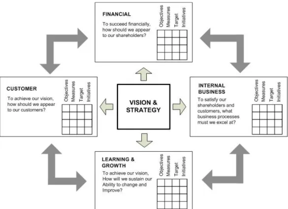 Gambar 2.4. PerspektifBalanced Scorecard 