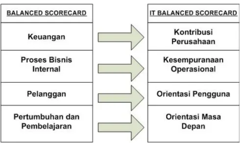 Gambar 2.5. Modifikasi Perspektif Balanced Scorecard Menjadi IT Balanced  Scorecard 