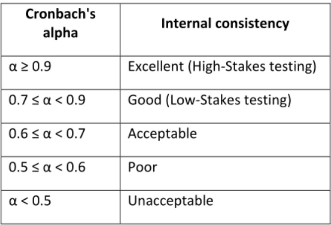 Tabel 2.4. Kriteria Reliabilitas Cronbach’s Alpha  Cronbach's  alpha  Internal consistency  α ≥ 0.9  Excellent (High‐Stakes testing) 0.7 ≤ α &lt; 0.9  Good (Low‐Stakes testing)  0.6 ≤ α &lt; 0.7  Acceptable  0.5 ≤ α &lt; 0.6  Poor  α &lt; 0.5  Unacceptable