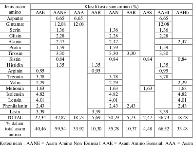 Tabel 3  Klasifikasi asam amino berdasarkan sifat fisik dan kimia  dari Atactodea striata 