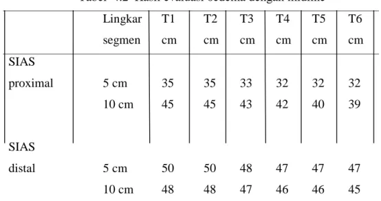 Tabel  4.2  Hasil evaluasi oedema dengan midline  Lingkar  segmen  T1  cm  T2  cm  T3  cm  T4  cm  T5  cm  T6  cm  SIAS  proximal  5 cm  35   35   33   32  32   32   10 cm  45  45  43  42  40   39   SIAS  distal  5 cm  50  50  48   47  47   47   10 cm  48 