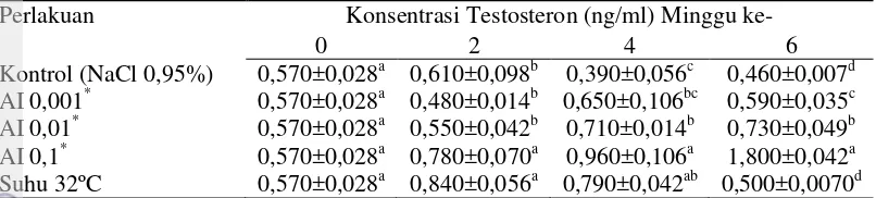 Tabel 3 Konsentrasi testosteron pada maskulinisasi belut sawah menggunakan aromatase inhibitor dan suhu 32ºC 