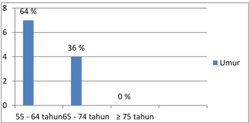 Gambar 2.   Distribusi  frekuensi  berdasarkan  umur  responden  yang diberi terapi  william flexion  exercise di Panti Werdha Mojopahit Mojokerto  pada bulan Juni 2012