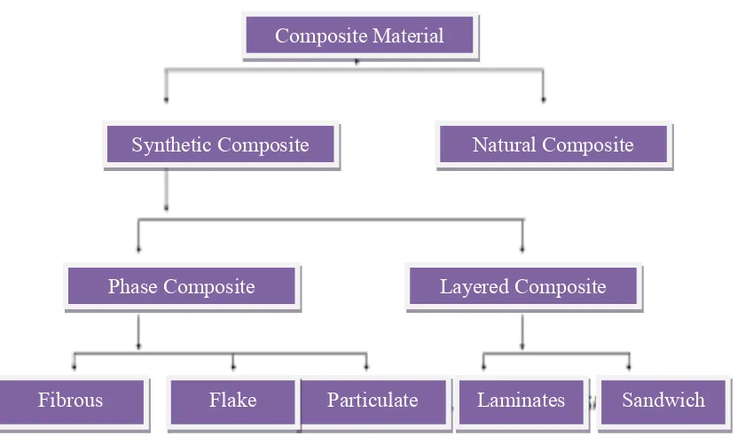 Figure 2.1: Classification of composite 