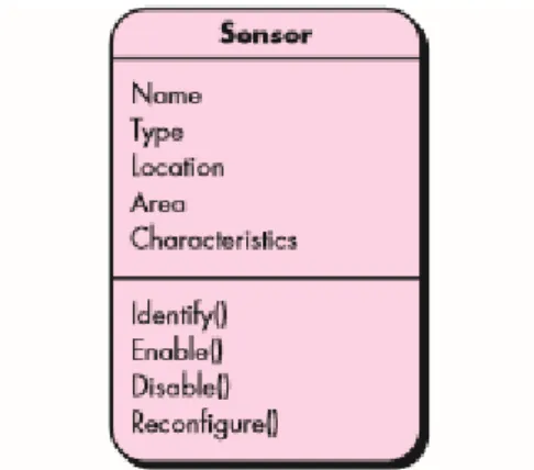 Gambar 2. 6 Contoh Class Diagram    Sequence Diagram 