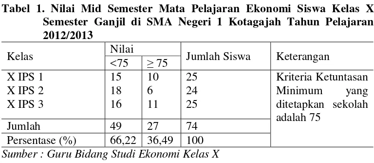 Tabel 1. Nilai Mid Semester Mata Pelajaran Ekonomi Siswa Kelas X  
