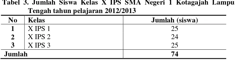Tabel 3. Jumlah Siswa Kelas X IPS SMA Negeri 1 Kotagajah Lampung 