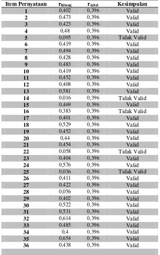 Tabel 6. Hasil Analisis Uji Validitas Angket untuk Variabel Konsep Diri (X1) 