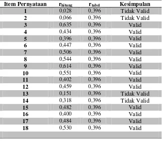 Tabel 8. Hasil Analisis Uji Validitas Angket untuk Variabel Persepsi Siswa Tentang Kompetensi Guru (X4) 