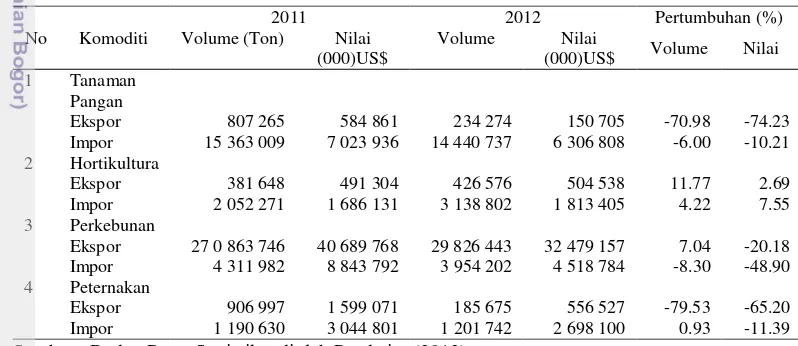 Tabel 1 Volume dan nilai ekspor - impor  komoditi hortikultura tahun 2011-2012 