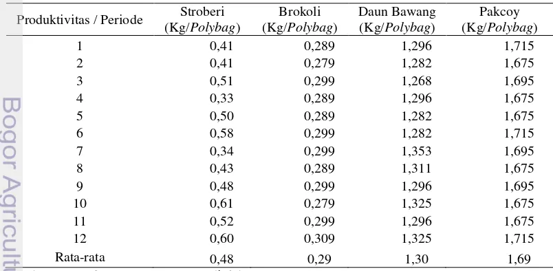Tabel 10 Tingkat produktivitas stroberi, brokoli, daun bawang, dan pakcoy pada Puncak Berry Farm 