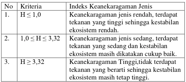 Tabel 2.  Kriteria Indeks Keanekaragaman Shannon-Wiener      (Magguran, 1988). 
