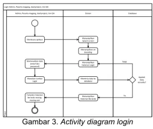 Gambar 2. Use Case Diagram  3.2.3. Activity Diagram 