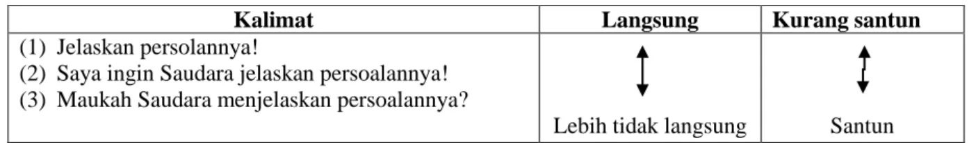 Tabel 3. Skala Ketaklangsungan 