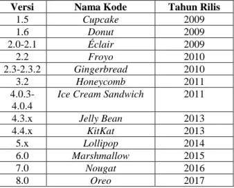 Tabel 2.4 Tingkatan Versi Android  Versi  Nama Kode  Tahun Rilis 