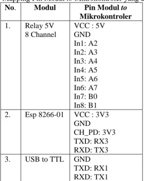 Tabel 3.1 Mapping Pin Modul to Mikrokontroler yang digunakan  No.  Modul  Pin Modul to 