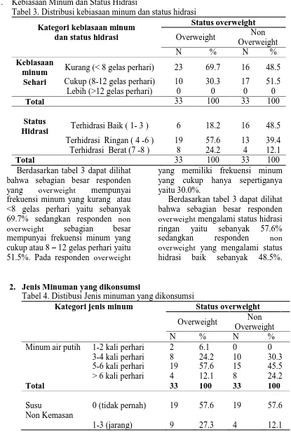 Tabel 3. Distribusi kebiasaan minum dan status hidrasi Status overweight Non 