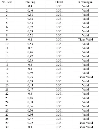 Tabel 8. Hasil Perhitungan Uji Coba Validitas Variabel Y 