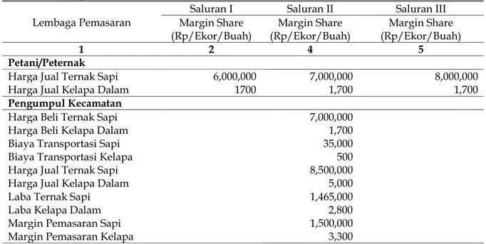 Tabel  2.  Analisis  Margin  Pemasaran  Ternak  Sapi  Terintegrasi  Dengan  Kelapa  Dalam  di  Kabupaten Buton Utara 