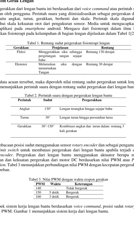 Tabel 2 menunjukkan perintah suara dengan rentang sudut pergerakan dari lengan bantu. 