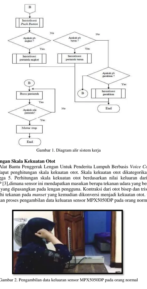 Gambar 2. Pengambilan data keluaran sensor MPX5050DP pada orang normal 