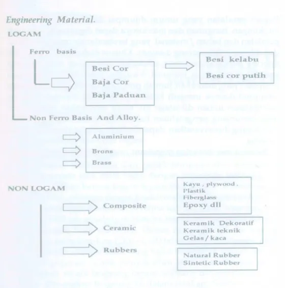 Tabel 3.1. Material Pembuatan Mesin 