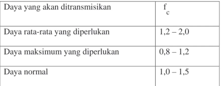Tabel 3.2. Faktor Koreksi  Daya yang akan ditransmisikan    f