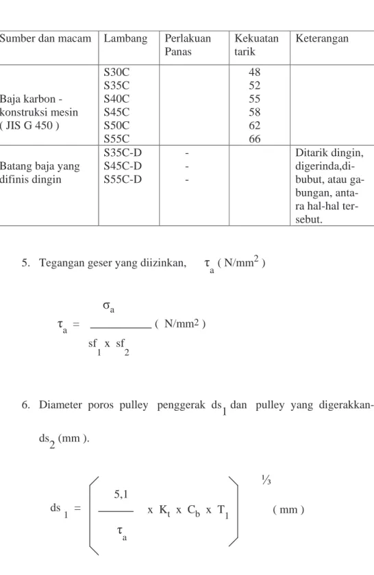 Tabel 3.3.  Batang Baja Karbon Difinis Dingin. 