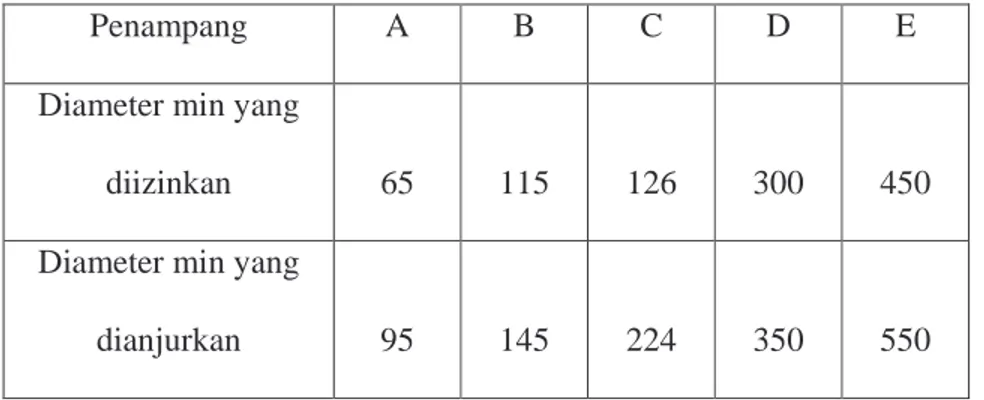 Tabel 3.4.  Diameter Minimum Pulley yang diizinkan  dan dianjurkan ( mm ) 