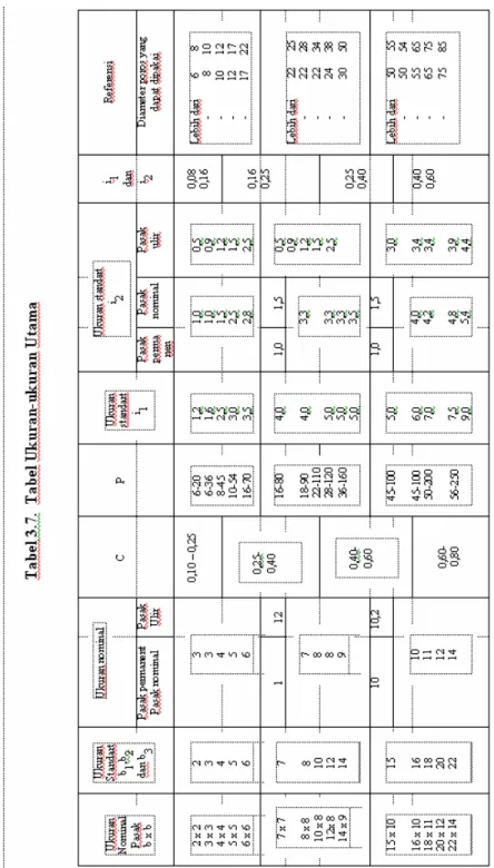 Tabel 3.7.  Tabel Ukuran-ukuran Utama 