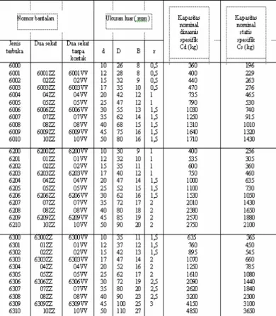 Tabel 3.8.  Nominal Bantalan                   60000  x  Pr
