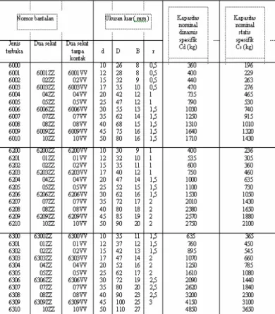 Tabel 3.8.  Nominal Bantalan                   60000  x  Pr