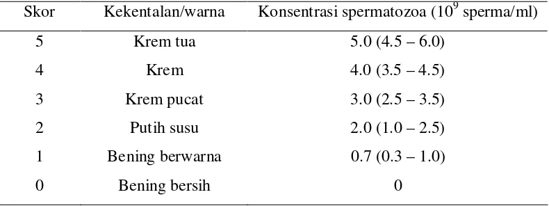 Tabel 3.  Hubungan kekentalan/warna dengan konsentrasi spermatozoa domba 