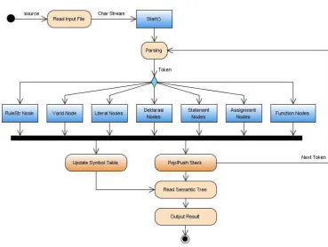 Gambar 4. Activity diagram program parser  
