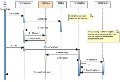 Gambar 2. Sequence diagram dari rancangan prototipe compiler 